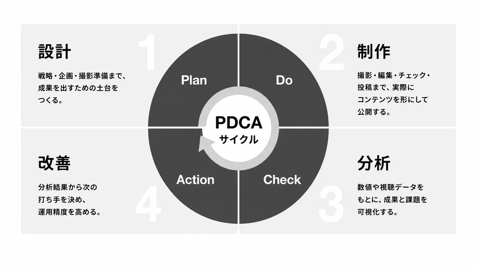 TEMPERのPDCAサイクル：設計・制作・分析・改善